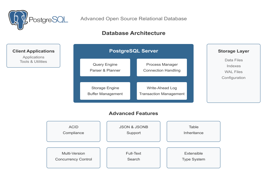 postgresql-platform
